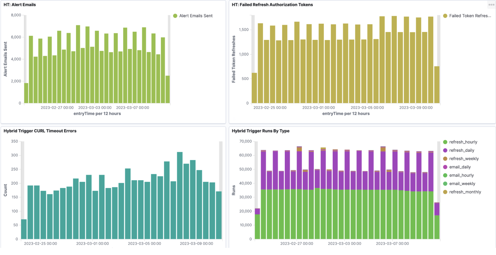 Hybrid triggers dashboard