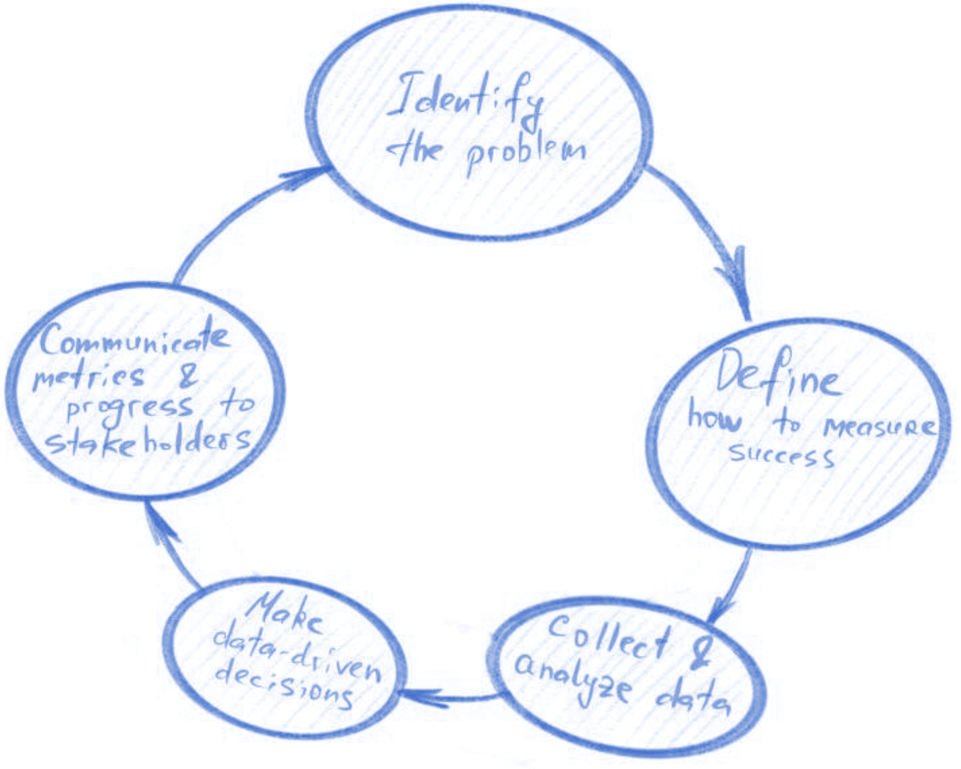 Metrics loop